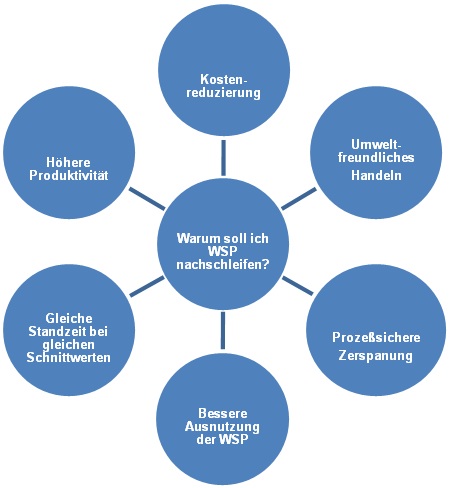 Diagramm zum Nachschleifservice