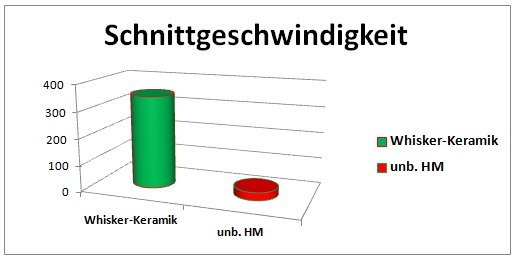 Whisker- Keramik- Wendeschneidplatten WG300